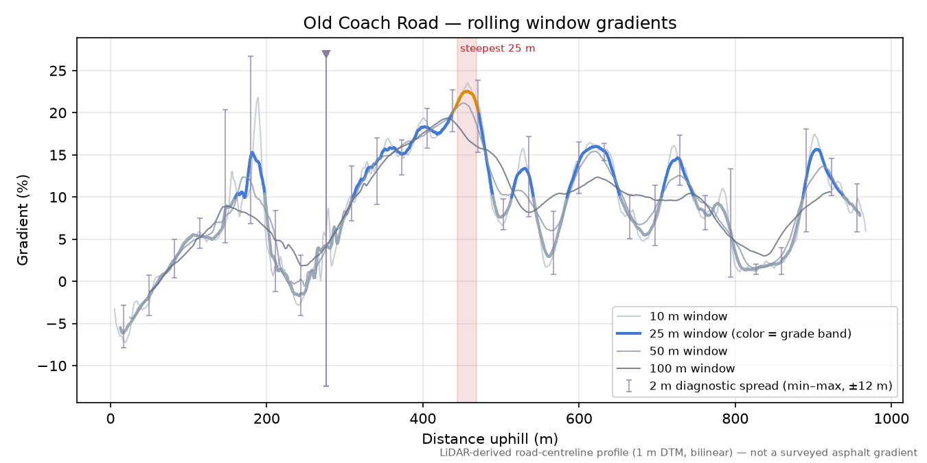 Old Coach Road rolling gradient profile