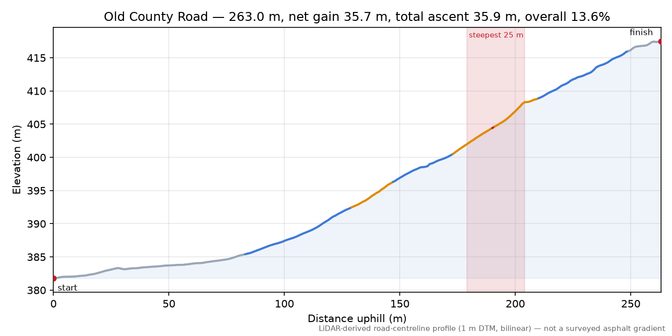 Old County Road elevation profile
