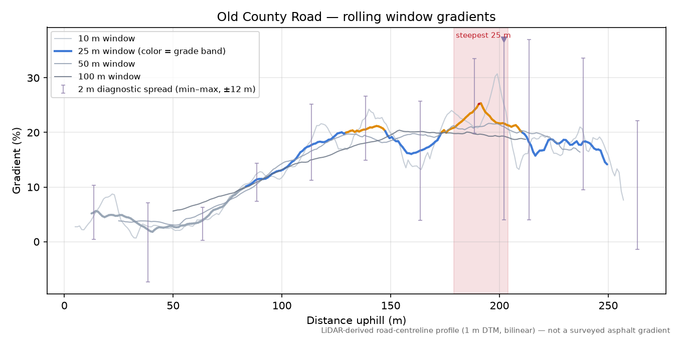 Old County Road rolling gradient profile