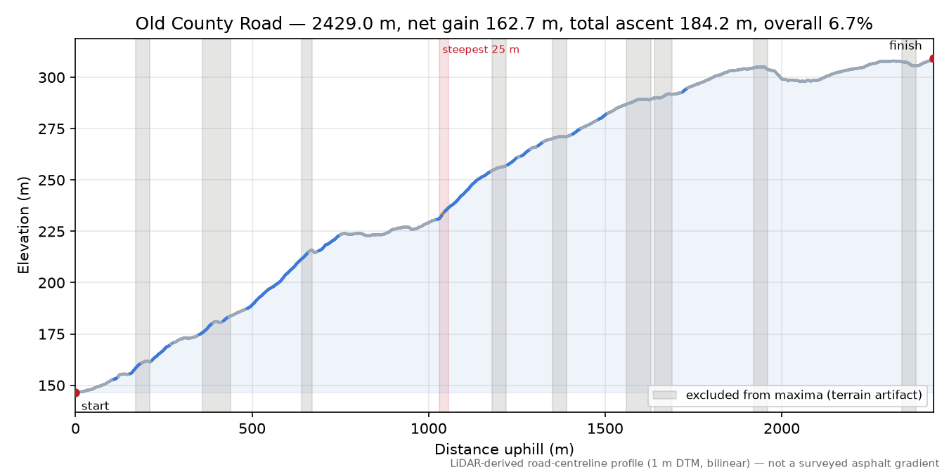 Old County Road elevation profile