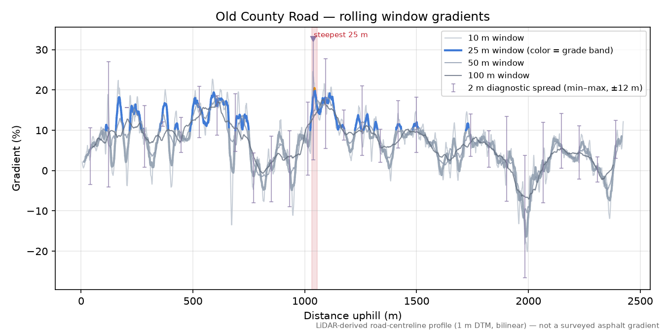 Old County Road rolling gradient profile