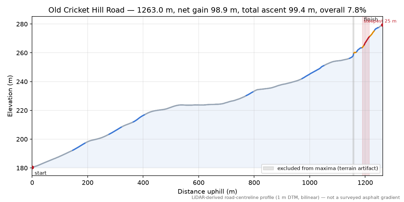 Old Cricket Hill Road elevation profile