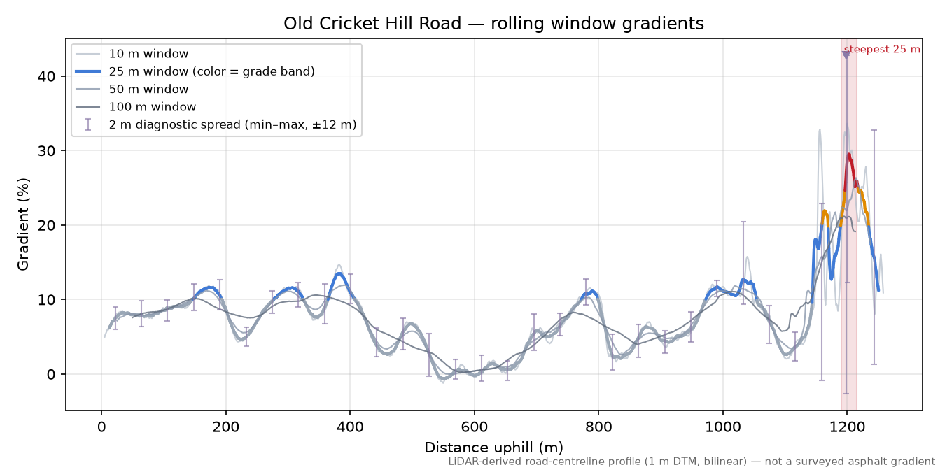 Old Cricket Hill Road rolling gradient profile