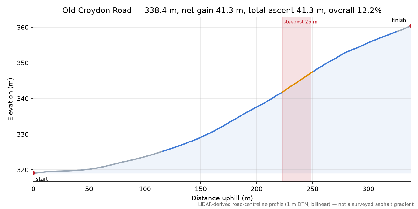 Old Croydon Road elevation profile