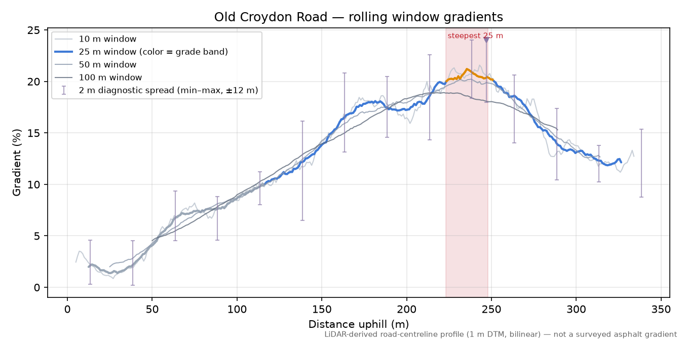 Old Croydon Road rolling gradient profile