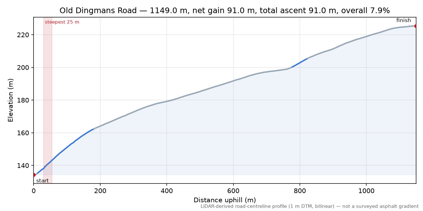 Old Dingmans Road elevation profile
