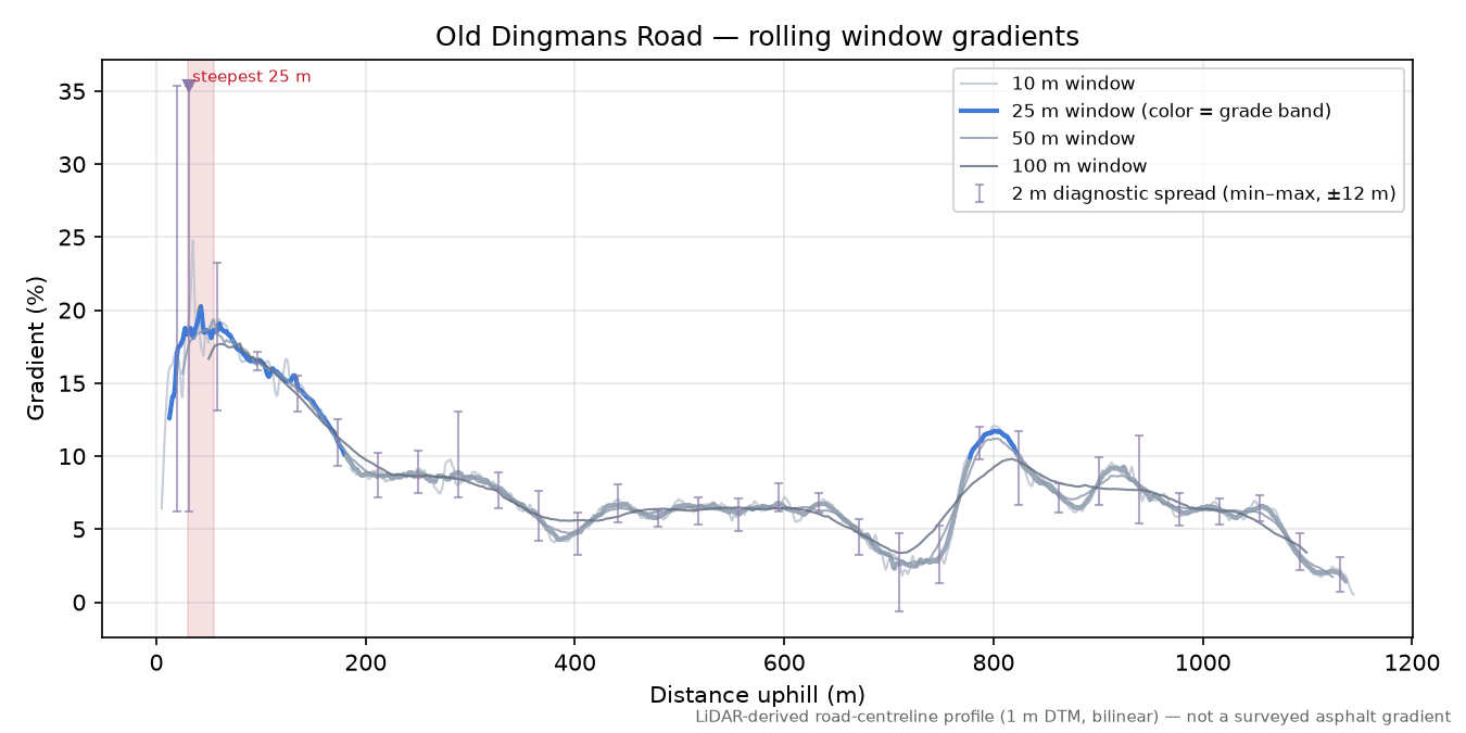 Old Dingmans Road rolling gradient profile