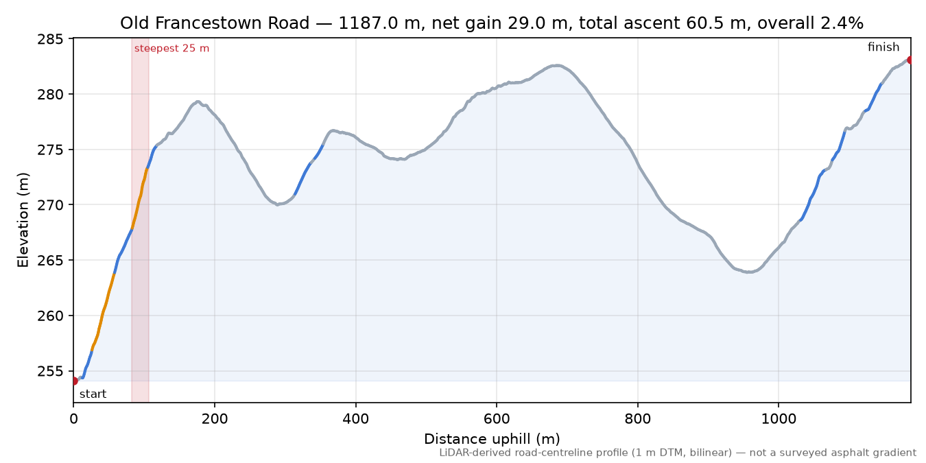 Old Francestown Road elevation profile