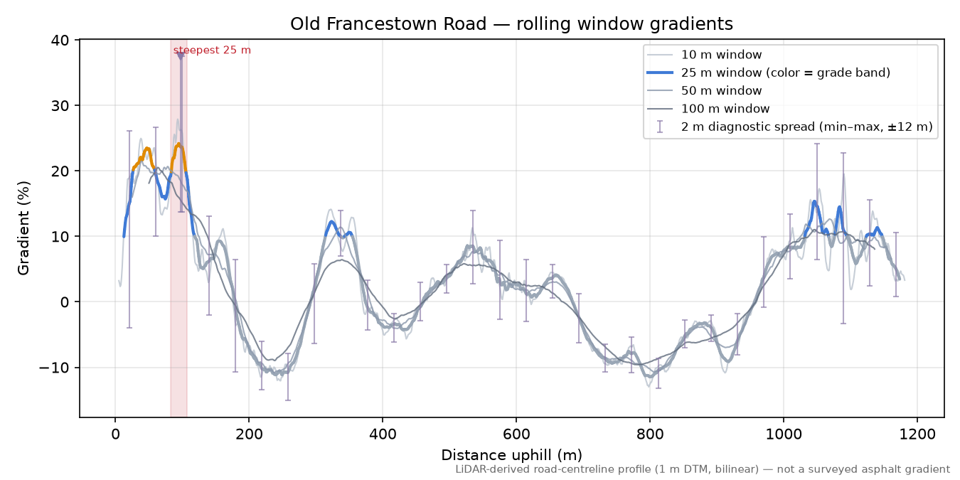 Old Francestown Road rolling gradient profile