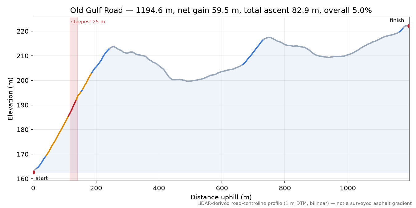 Old Gulf Road elevation profile