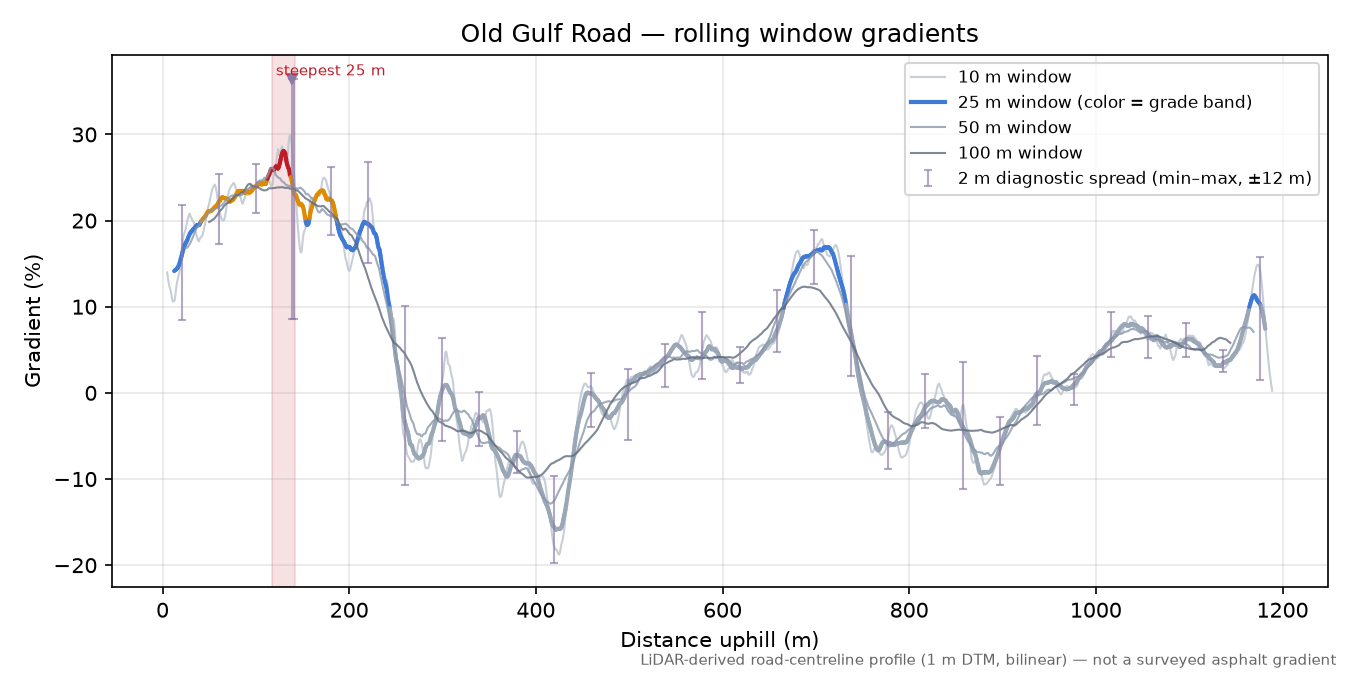 Old Gulf Road rolling gradient profile