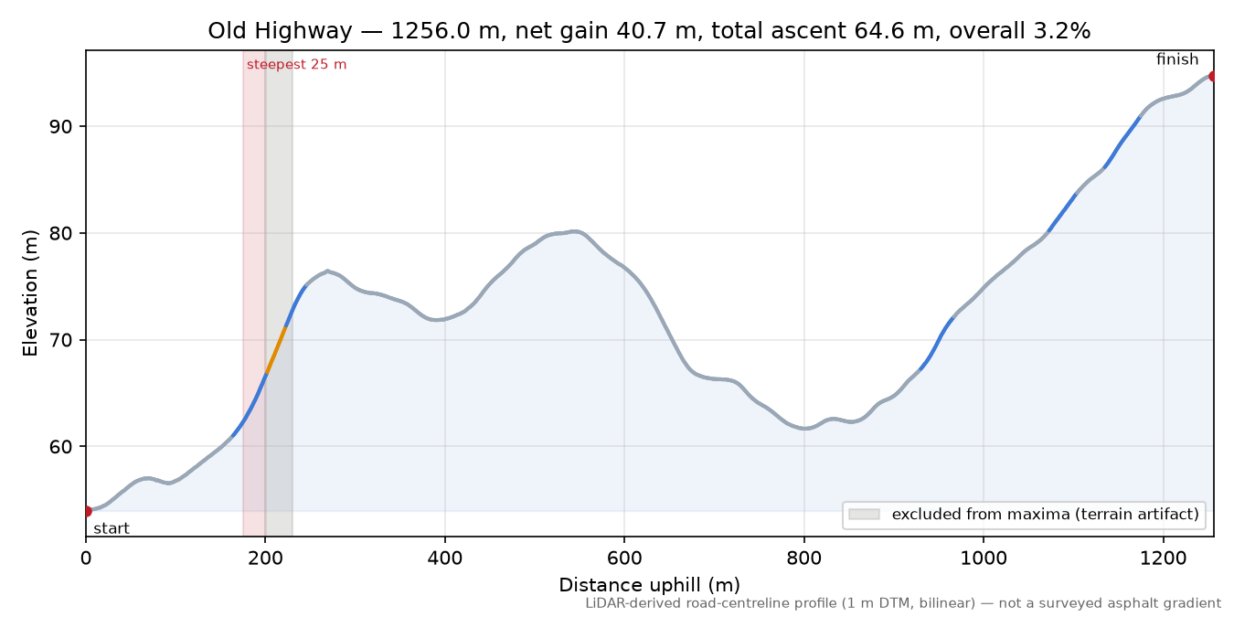 Old Highway elevation profile