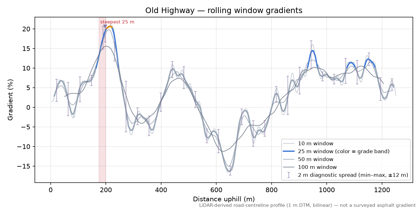 Old Highway rolling gradient profile