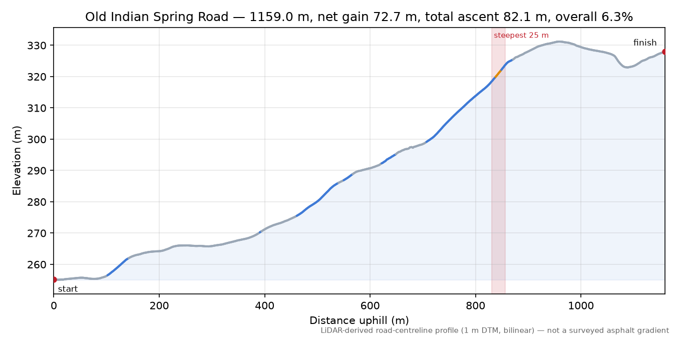 Old Indian Spring Road elevation profile
