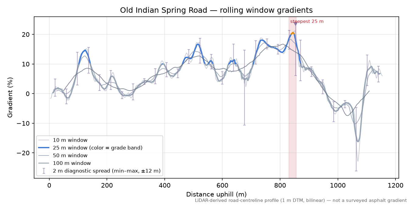 Old Indian Spring Road rolling gradient profile