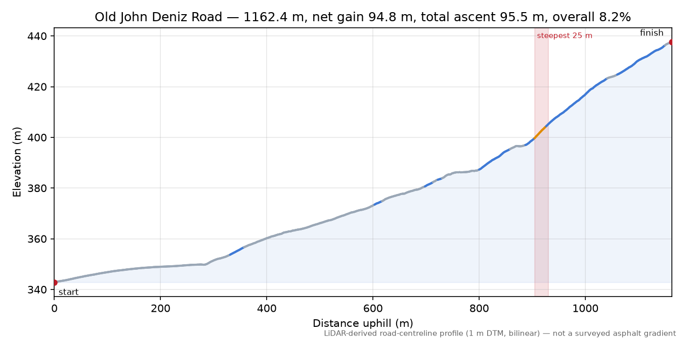 Old John Deniz Road elevation profile
