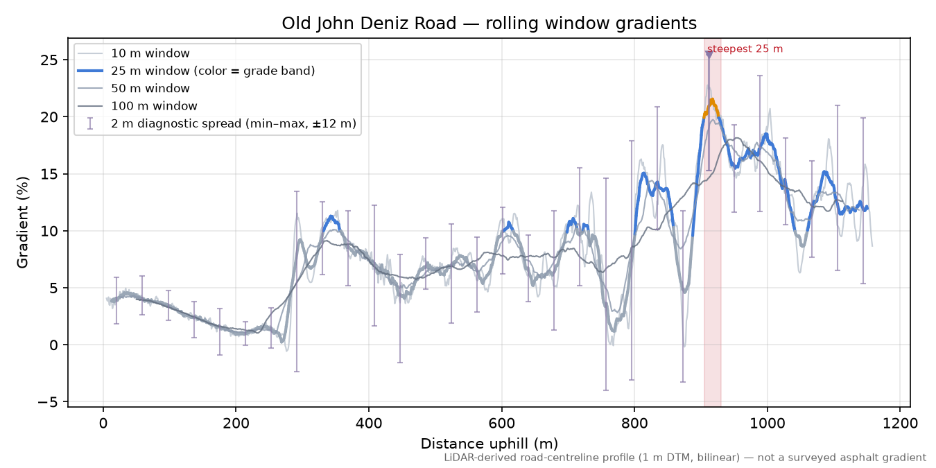 Old John Deniz Road rolling gradient profile