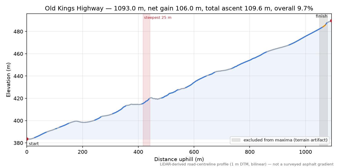 Old Kings Highway elevation profile