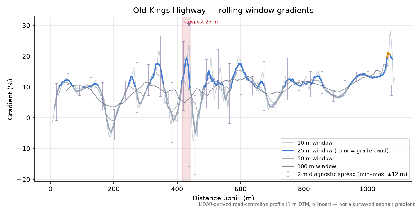Old Kings Highway rolling gradient profile