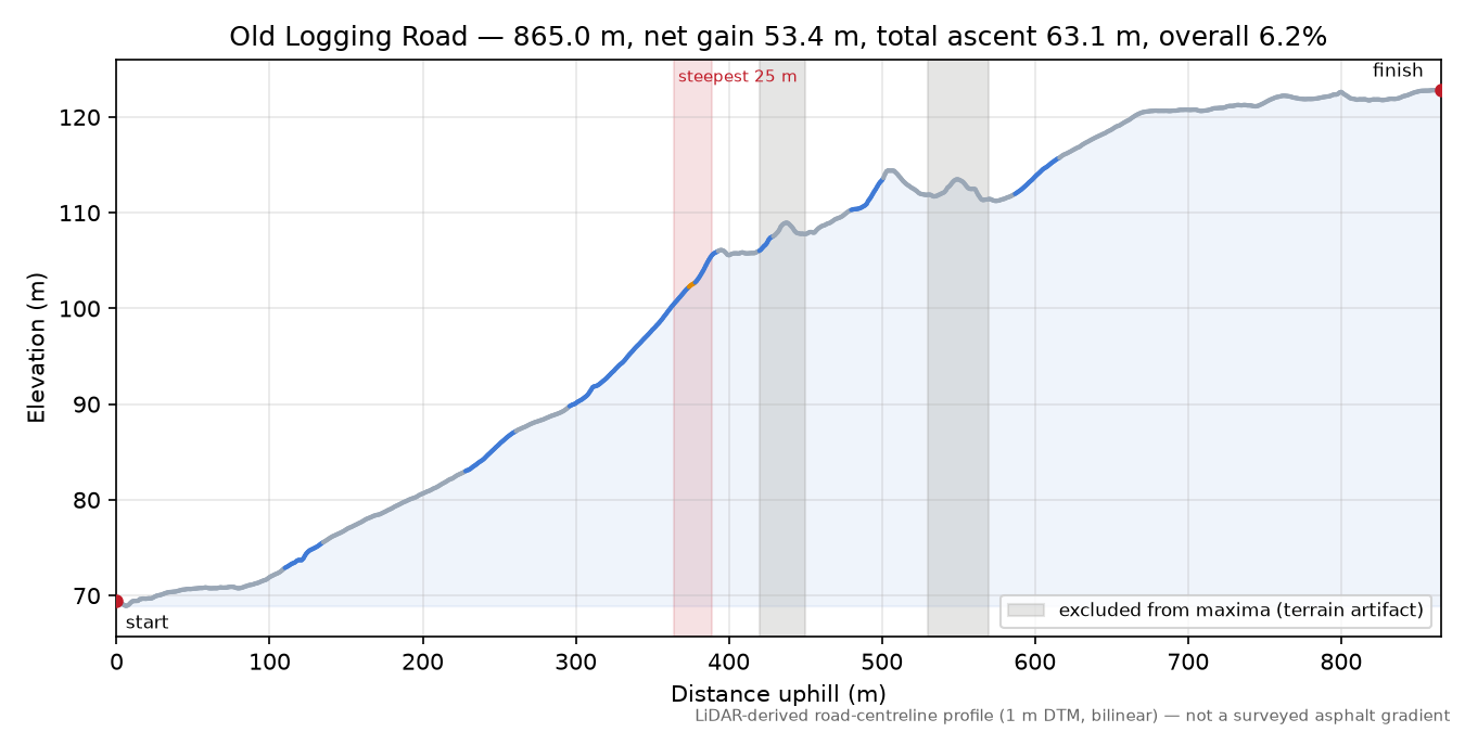 Old Logging Road elevation profile