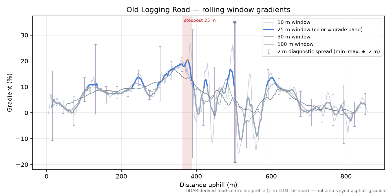 Old Logging Road rolling gradient profile