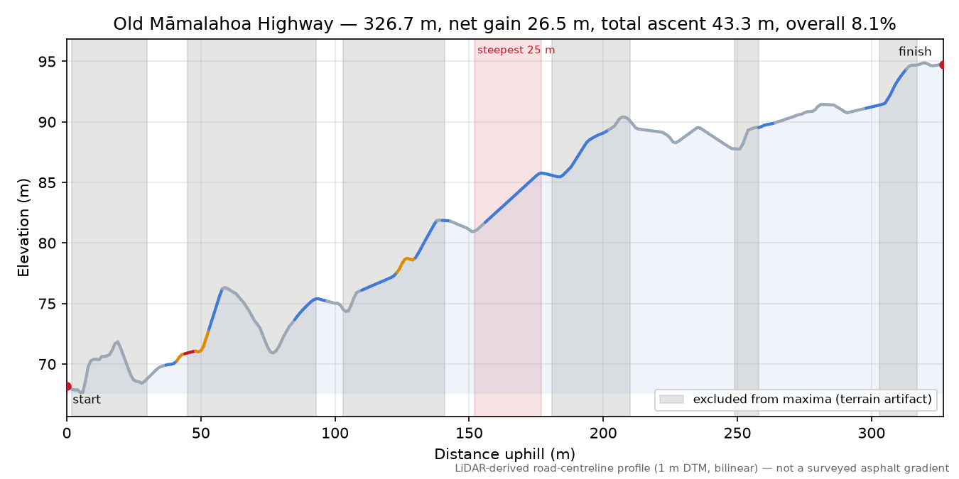 Old Māmalahoa Highway elevation profile