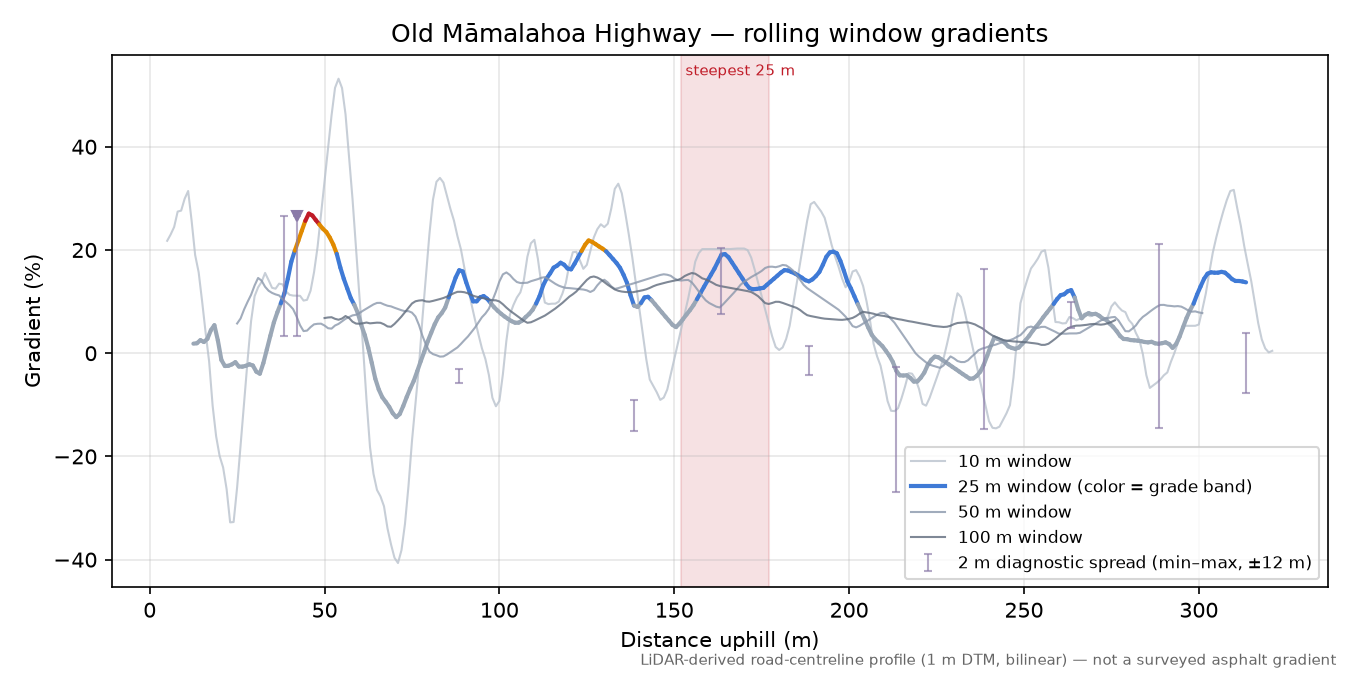 Old Māmalahoa Highway rolling gradient profile