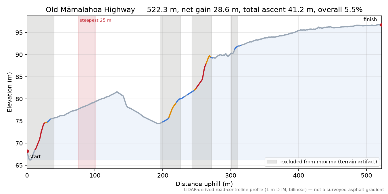 Old Māmalahoa Highway elevation profile