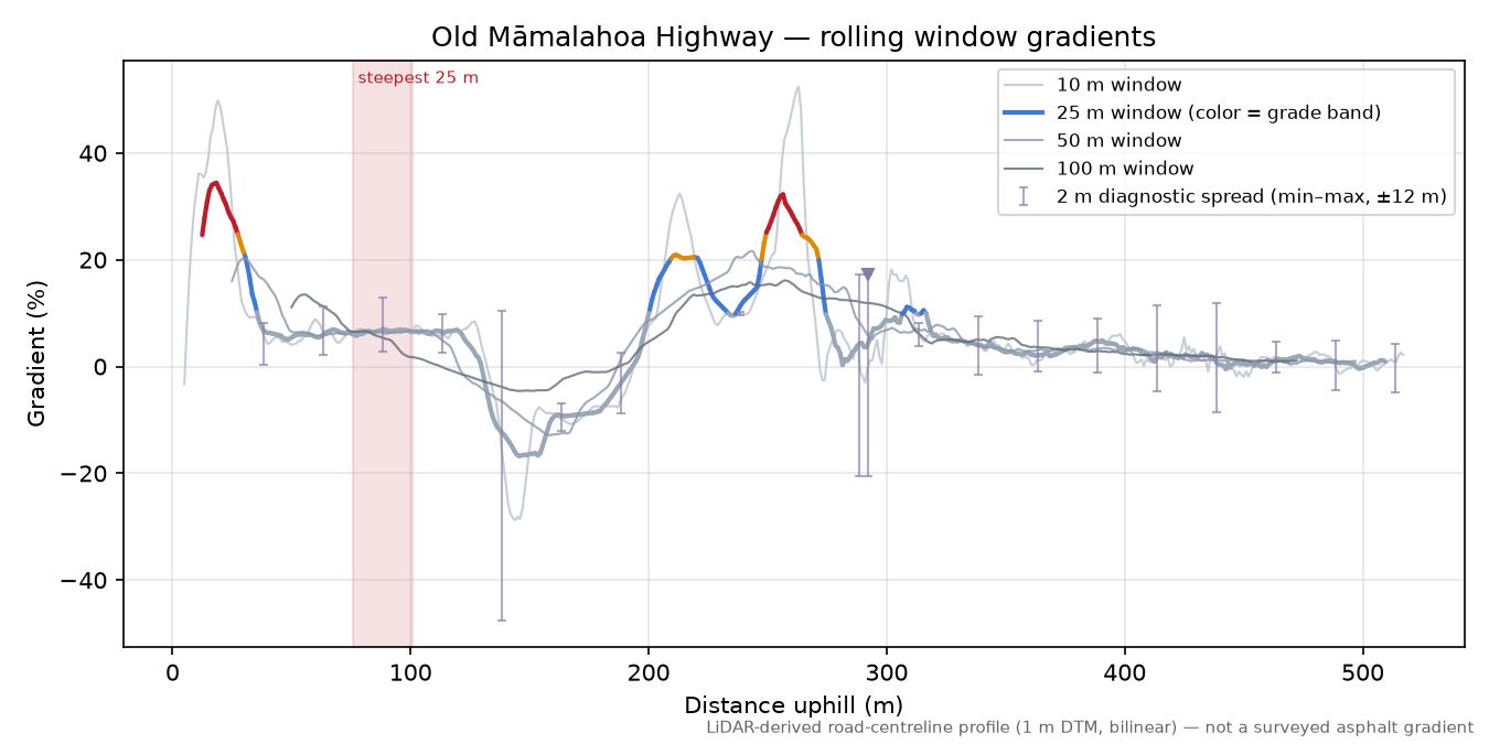 Old Māmalahoa Highway rolling gradient profile