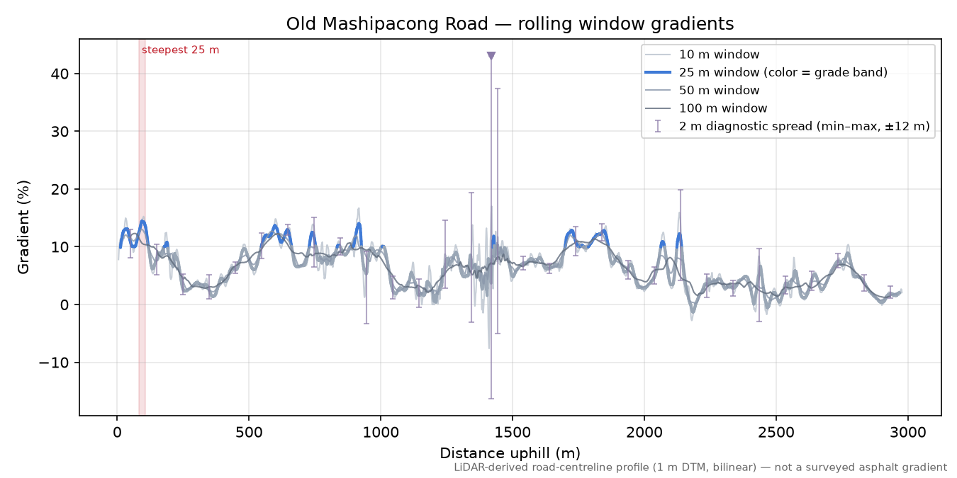 Old Mashipacong Road rolling gradient profile