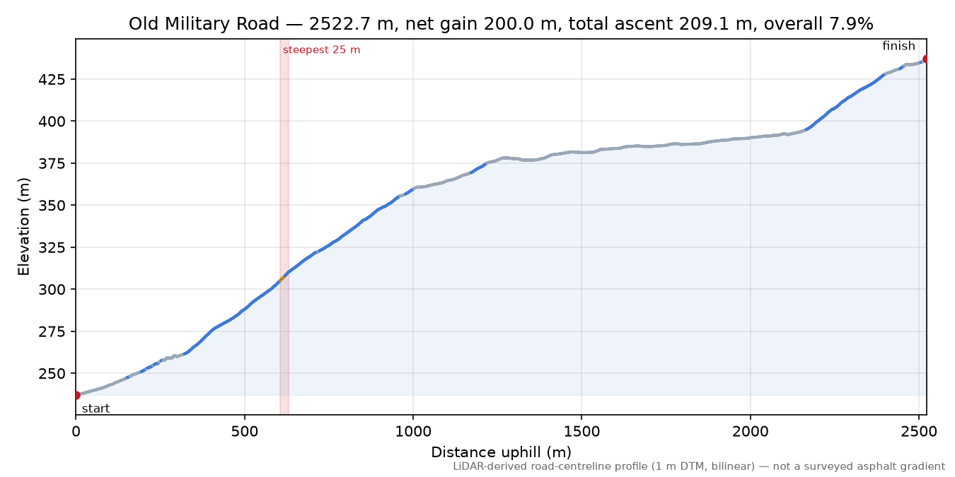 Old Military Road elevation profile