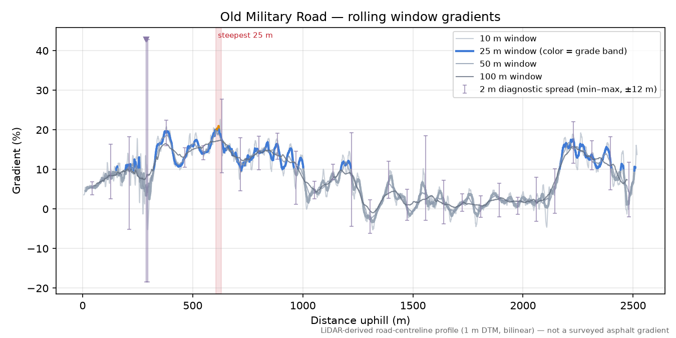 Old Military Road rolling gradient profile