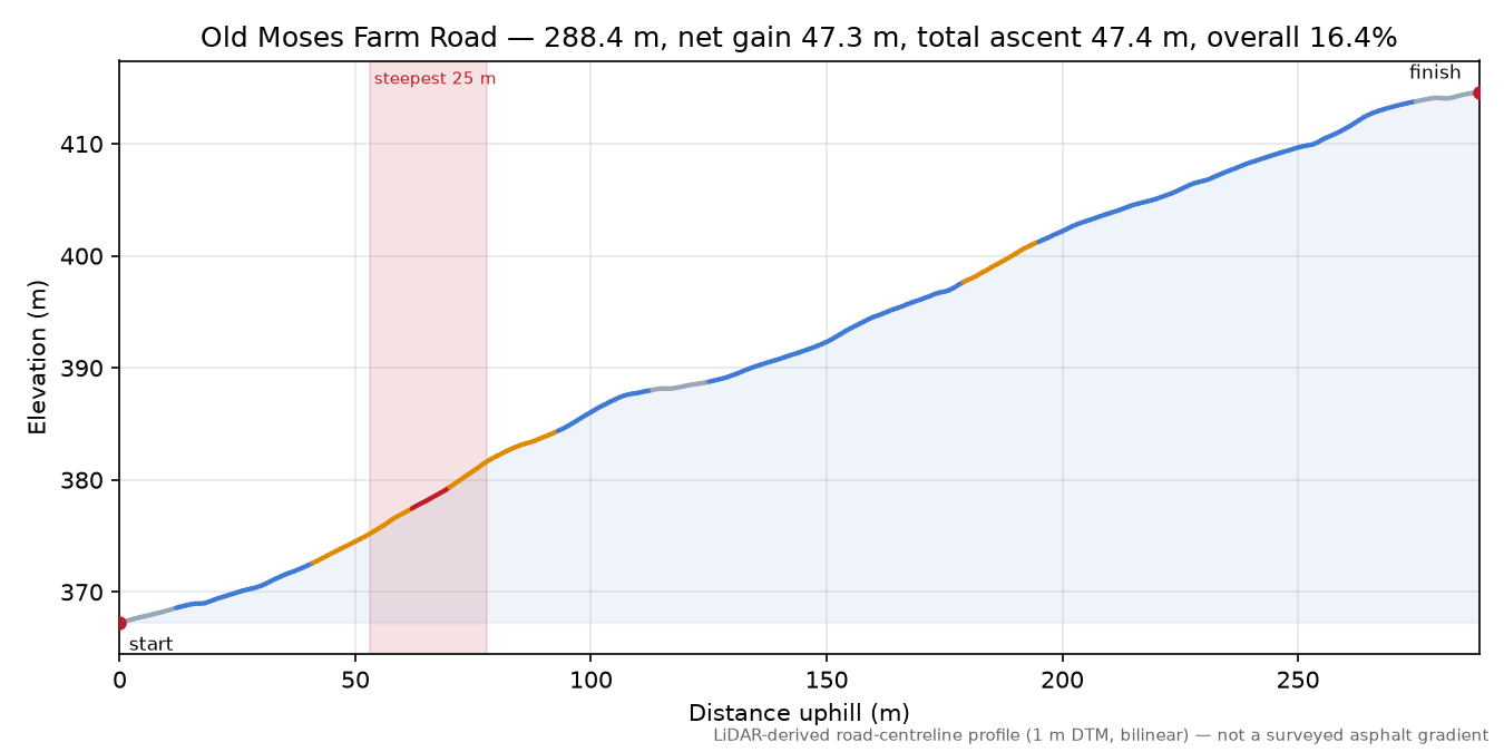 Old Moses Farm Road elevation profile