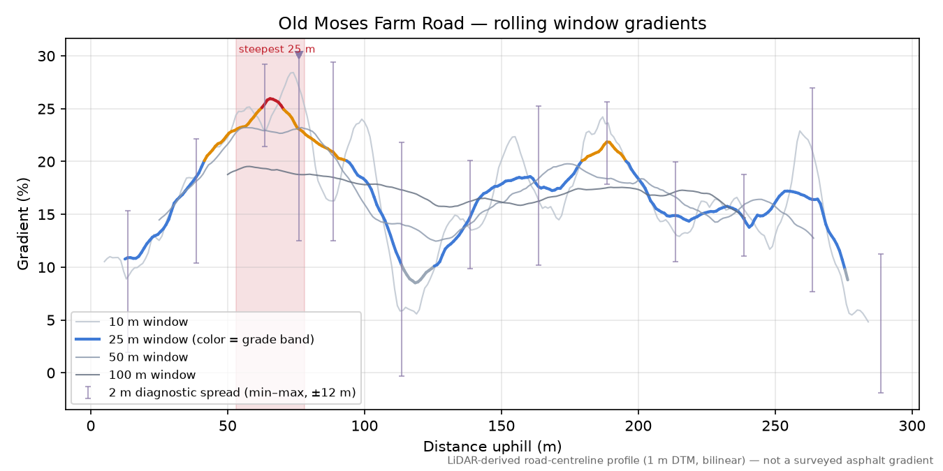 Old Moses Farm Road rolling gradient profile