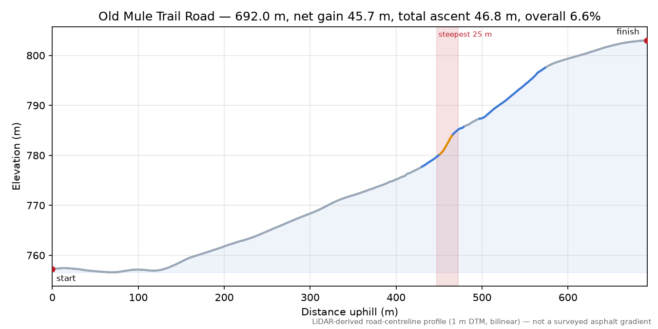 Old Mule Trail Road elevation profile