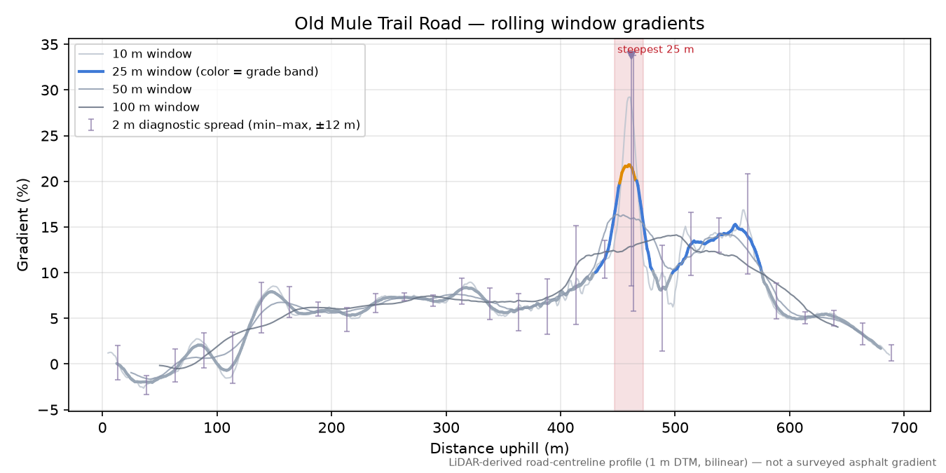 Old Mule Trail Road rolling gradient profile