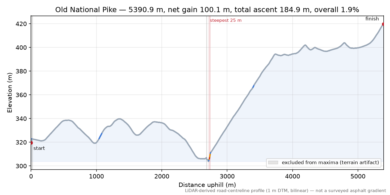 Old National Pike elevation profile