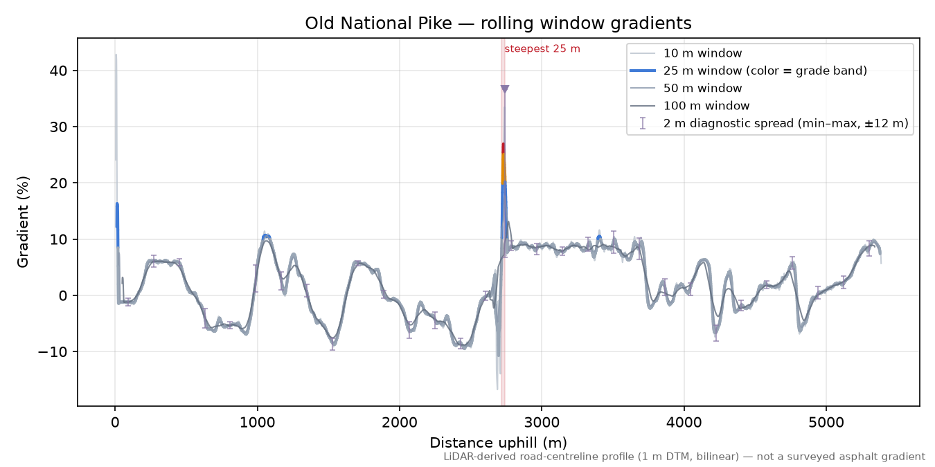 Old National Pike rolling gradient profile