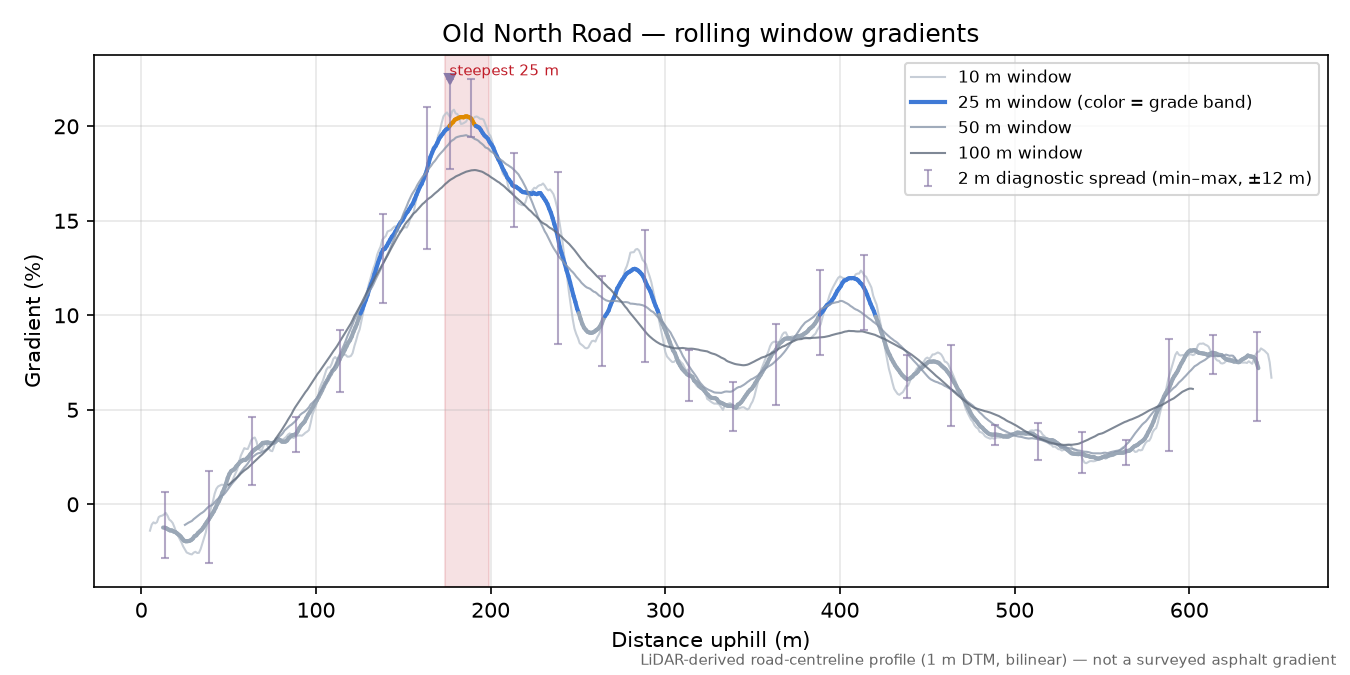 Old North Road rolling gradient profile