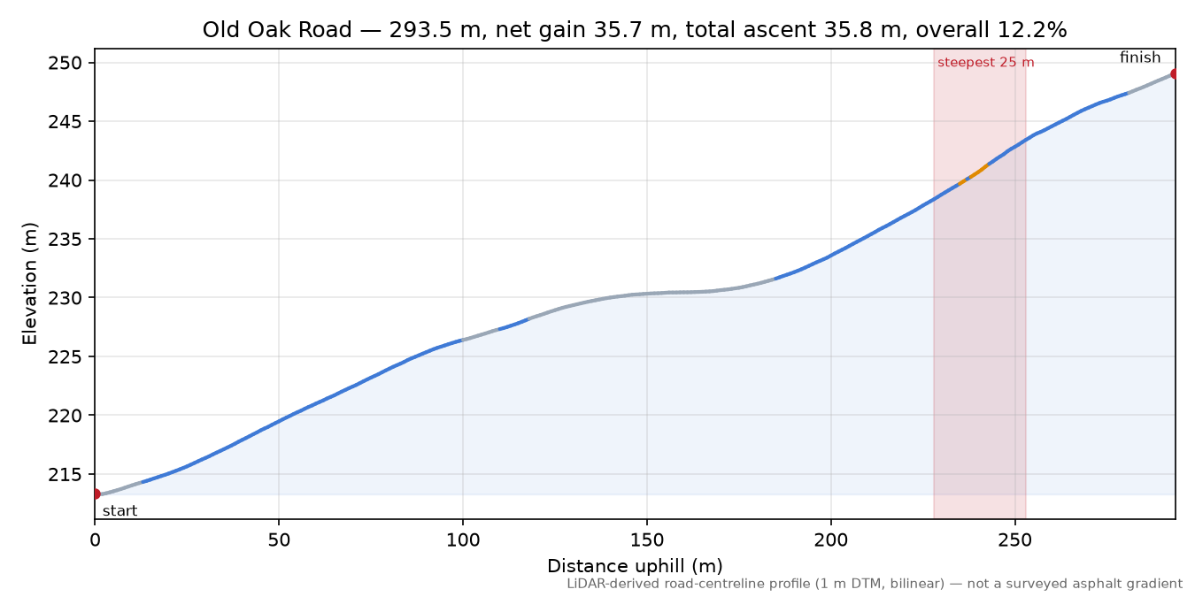 Old Oak Road elevation profile