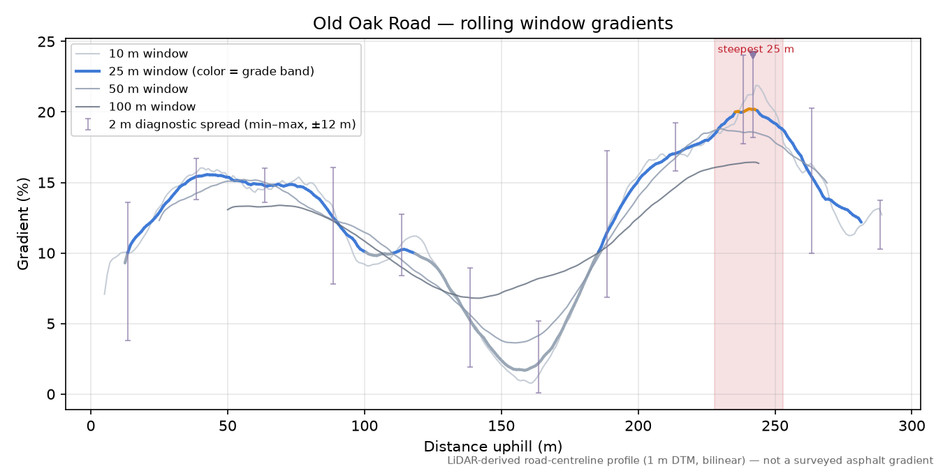 Old Oak Road rolling gradient profile
