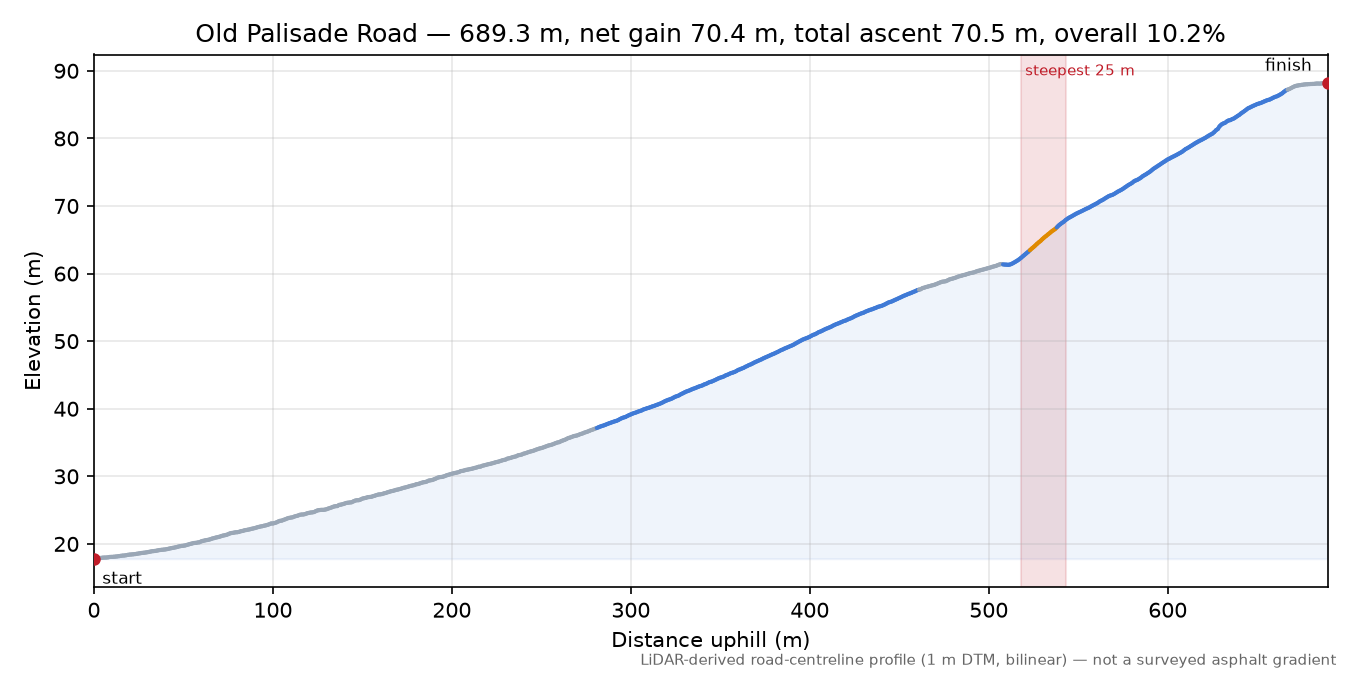 Old Palisade Road elevation profile