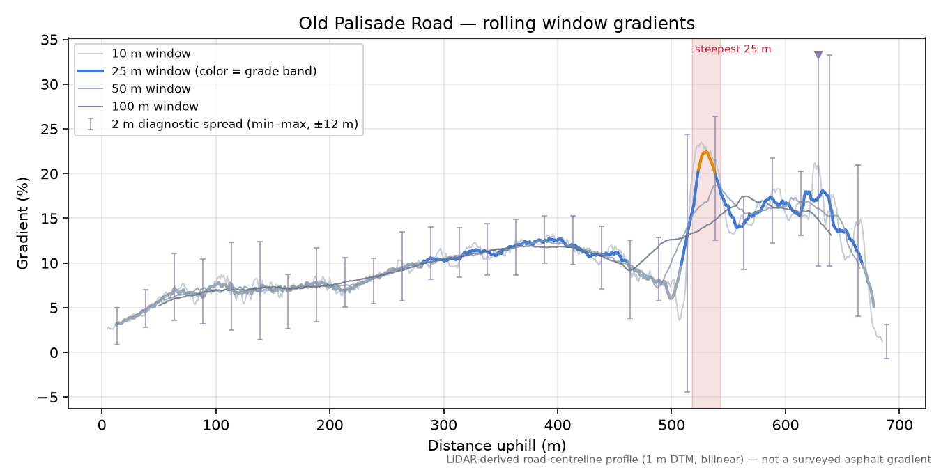 Old Palisade Road rolling gradient profile