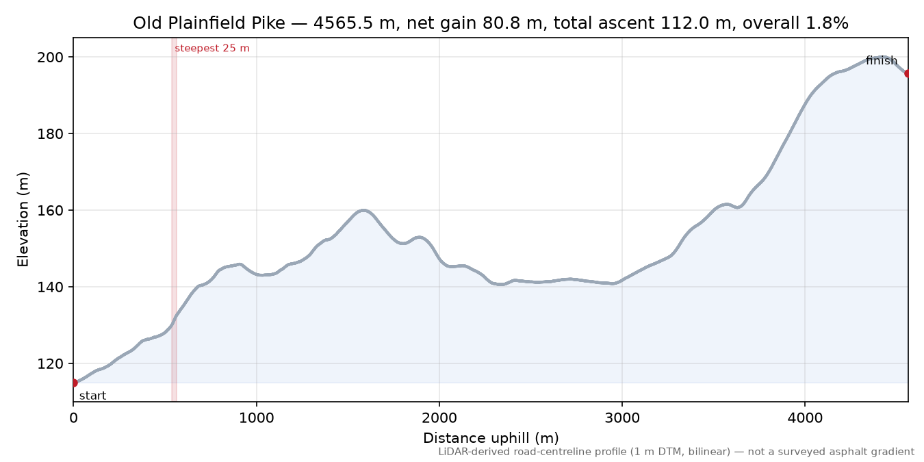 Old Plainfield Pike elevation profile