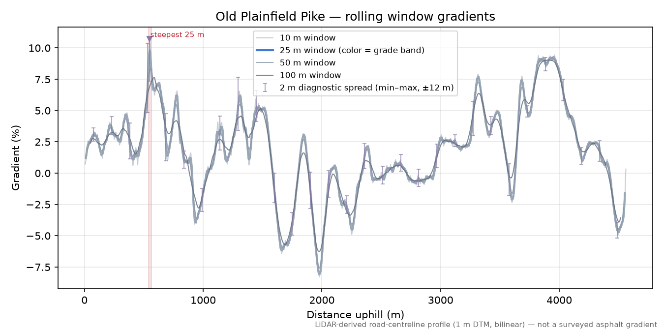 Old Plainfield Pike rolling gradient profile