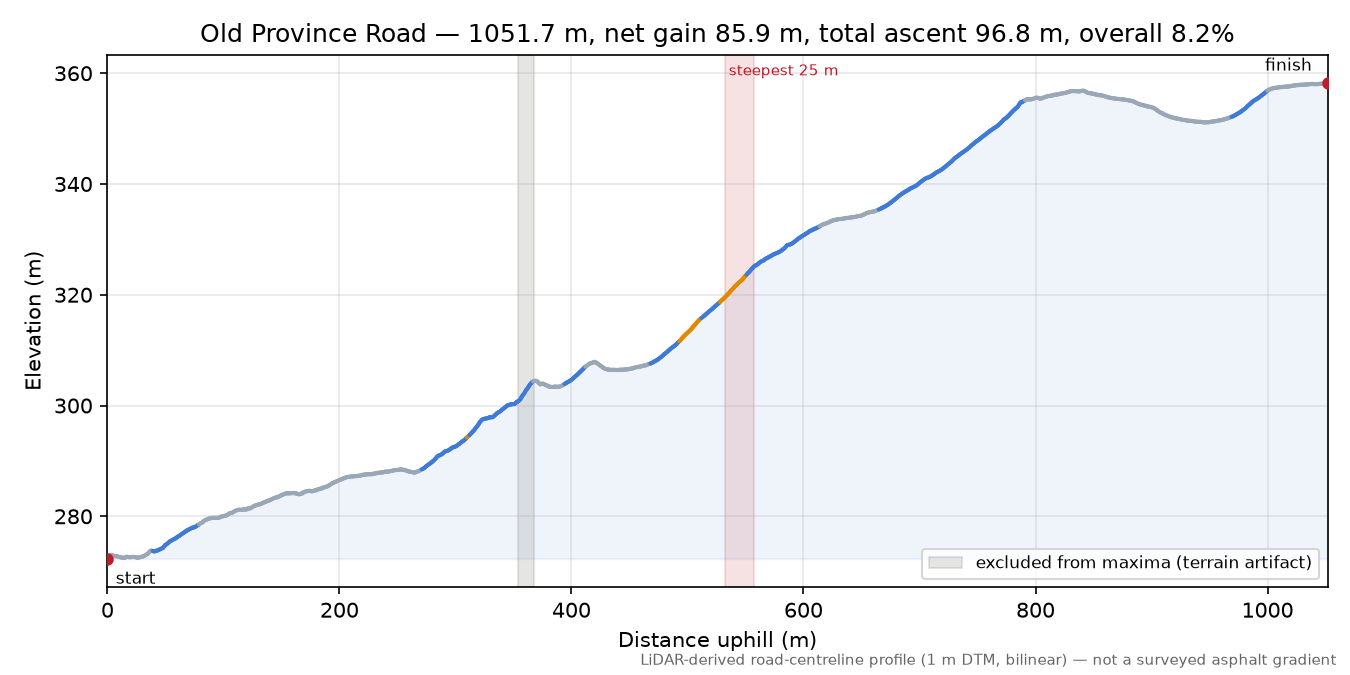 Old Province Road elevation profile