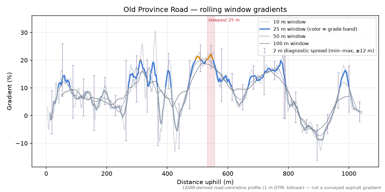 Old Province Road rolling gradient profile