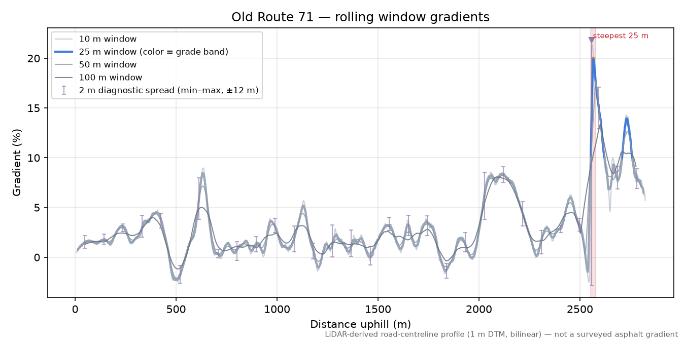 Old Route 71 rolling gradient profile