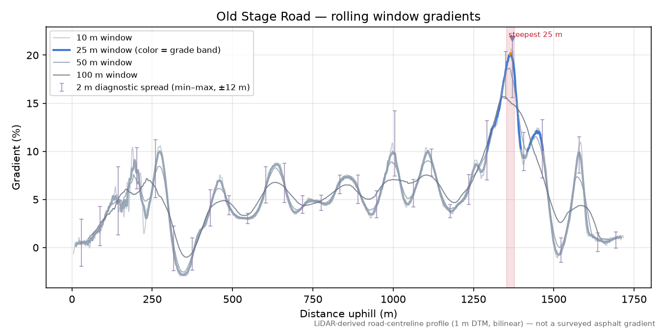 Old Stage Road rolling gradient profile