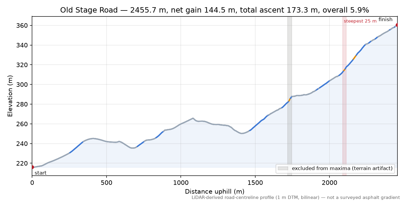 Old Stage Road elevation profile